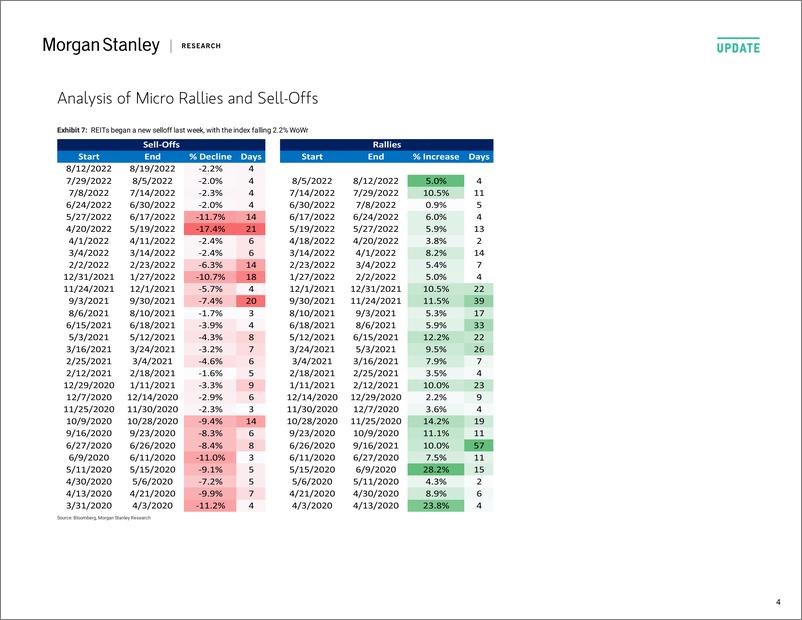 《The REIT Weekly-Technical Test Failed》 - 第5页预览图