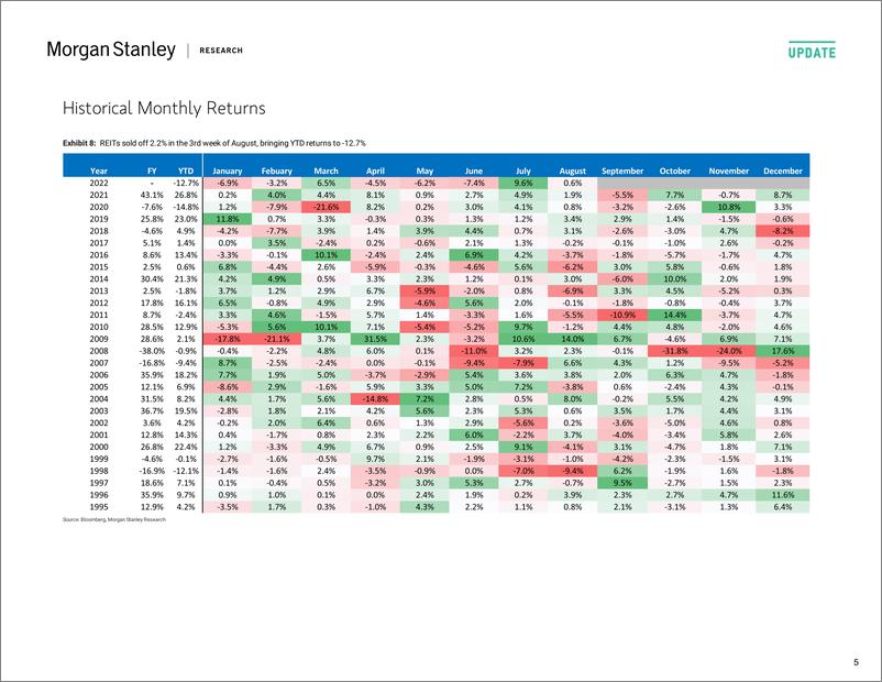 《The REIT Weekly-Technical Test Failed》 - 第6页预览图