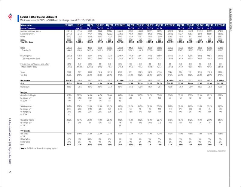 《lululemon athletica Inc Reiterate Buy; Execution at its finest》 - 第4页预览图