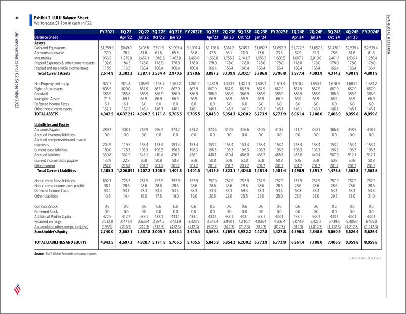 《lululemon athletica Inc Reiterate Buy; Execution at its finest》 - 第5页预览图