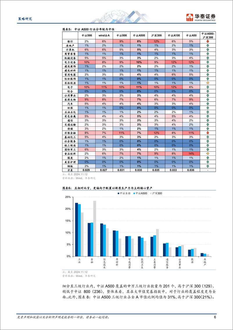 《策略专题研究-指数巡礼：解码中证A500指数-241113-华泰证券-17页》 - 第6页预览图