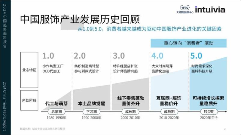 《2024年中国趋势面料报告-TMIC&Intuivia-31页》 - 第3页预览图