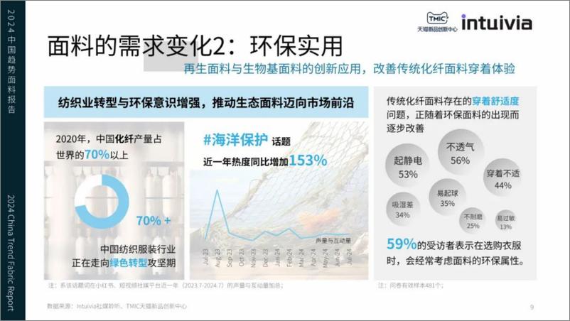 《2024年中国趋势面料报告-TMIC&Intuivia-31页》 - 第8页预览图