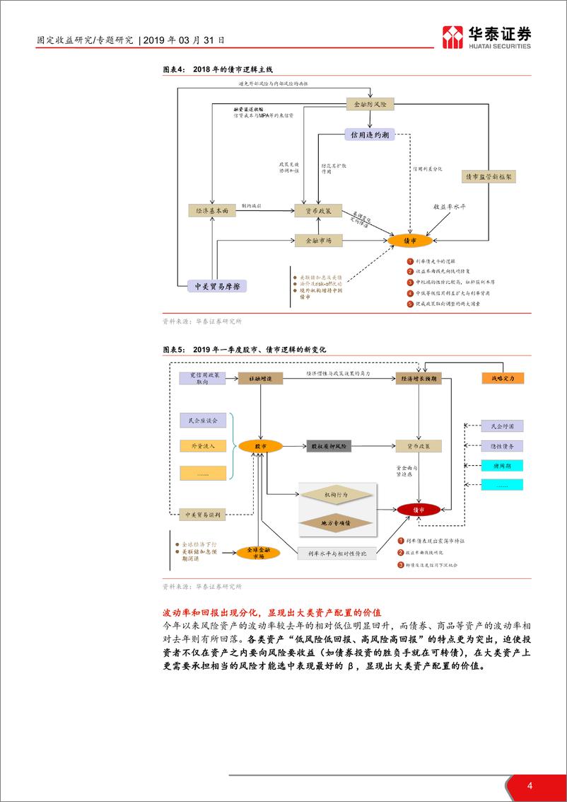 《资产配置月报：性价比再平衡，但股比债人气旺-20190331-华泰证券-29页》 - 第5页预览图