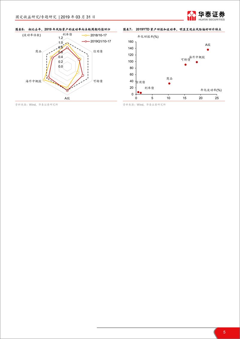 《资产配置月报：性价比再平衡，但股比债人气旺-20190331-华泰证券-29页》 - 第6页预览图