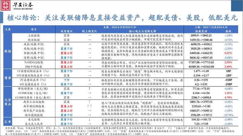 《大类资产配置月报第38期：美联储降息落地在即，关注受益资产-240903-华安证券-36页》 - 第2页预览图