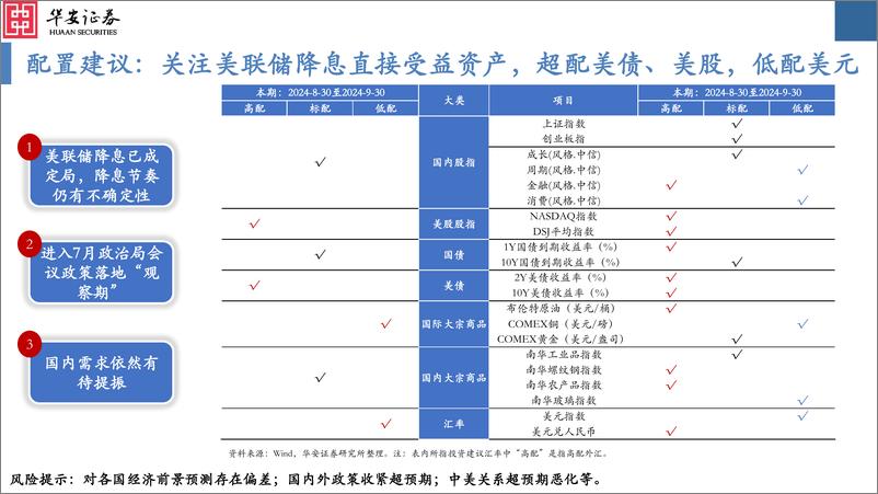 《大类资产配置月报第38期：美联储降息落地在即，关注受益资产-240903-华安证券-36页》 - 第3页预览图