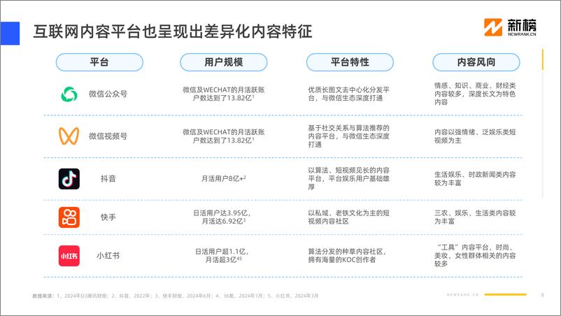 《2024社媒内容生态数据报告-42页》 - 第8页预览图