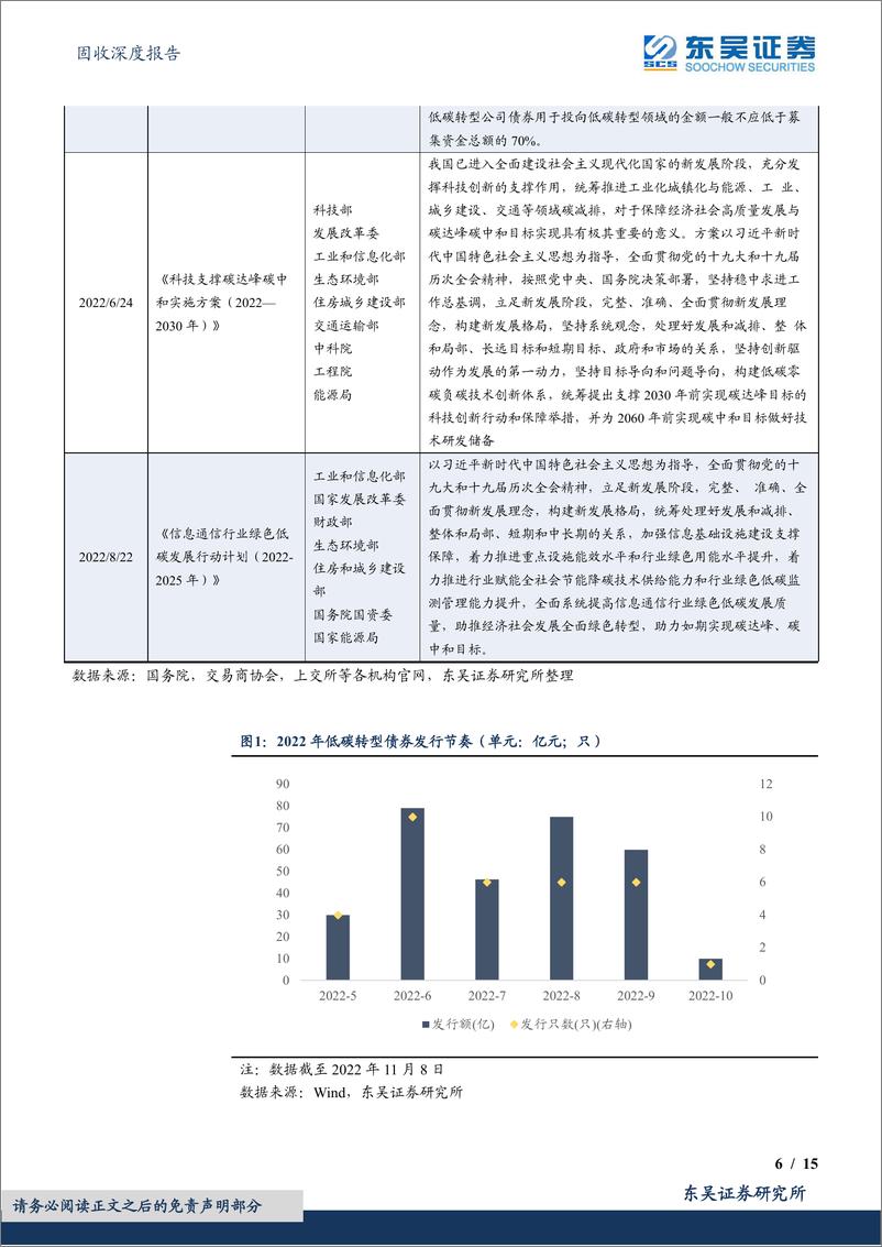 《绿色债券专题报告之十：低碳转型债券，绿色债券市场中的新兴蓝海-20221114-东吴证券-15页》 - 第7页预览图