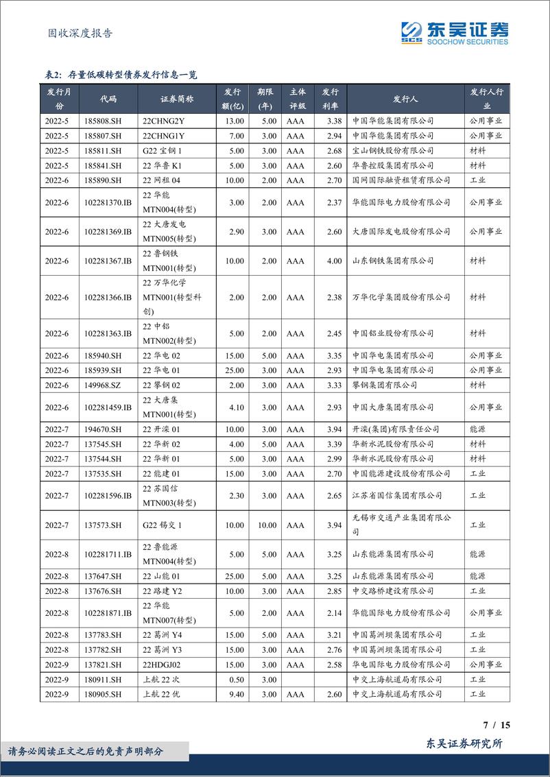 《绿色债券专题报告之十：低碳转型债券，绿色债券市场中的新兴蓝海-20221114-东吴证券-15页》 - 第8页预览图