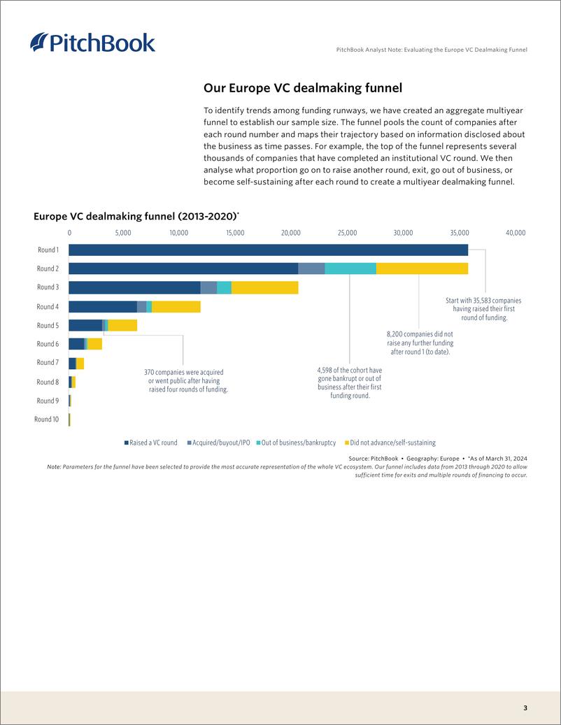 《PitchBook分析师注：评估欧洲VC交易漏斗（英）-2024-12页》 - 第3页预览图
