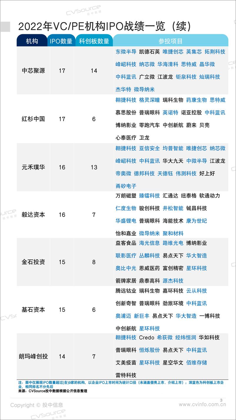 《投中统计： 2022年A股领跑全球市场 机构战绩中金夺冠-32页》 - 第4页预览图