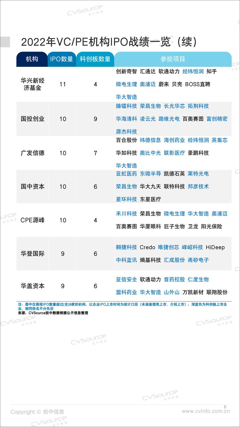 《投中统计： 2022年A股领跑全球市场 机构战绩中金夺冠-32页》 - 第6页预览图