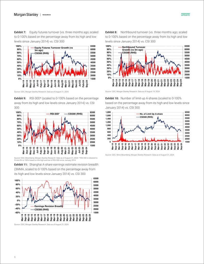 《Morgan Stanley-China Equity Strategy A-Share Sentiment Edged Up but Unlike...-109976861》 - 第6页预览图