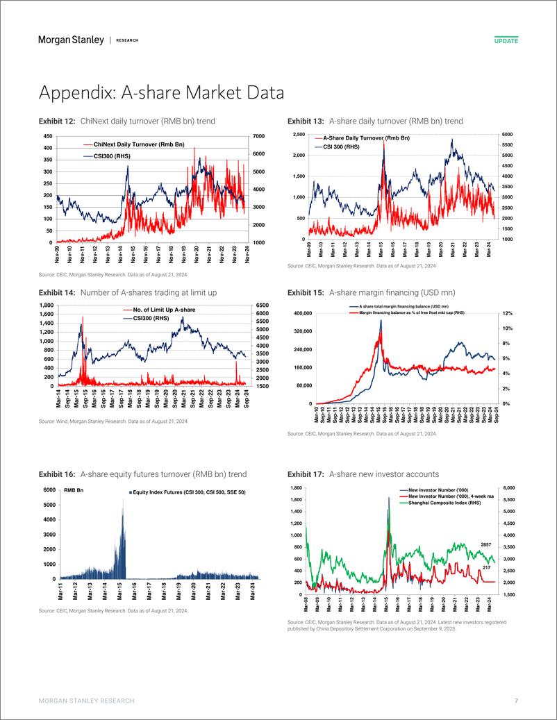 《Morgan Stanley-China Equity Strategy A-Share Sentiment Edged Up but Unlike...-109976861》 - 第7页预览图