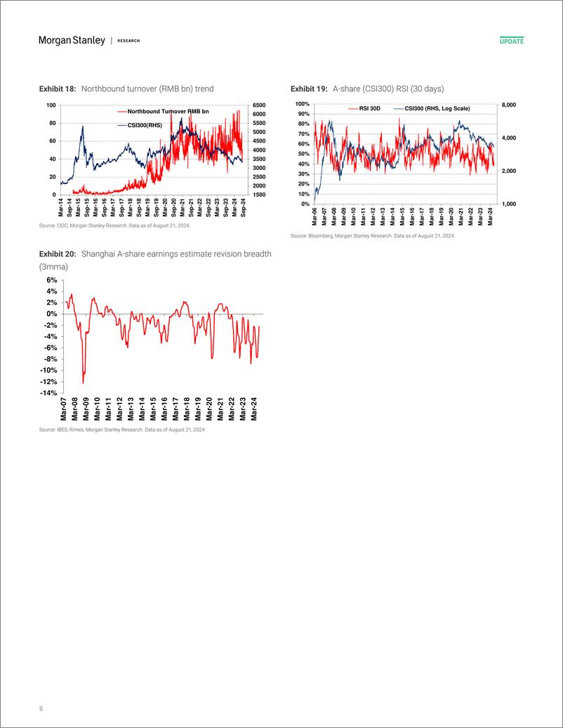 《Morgan Stanley-China Equity Strategy A-Share Sentiment Edged Up but Unlike...-109976861》 - 第8页预览图