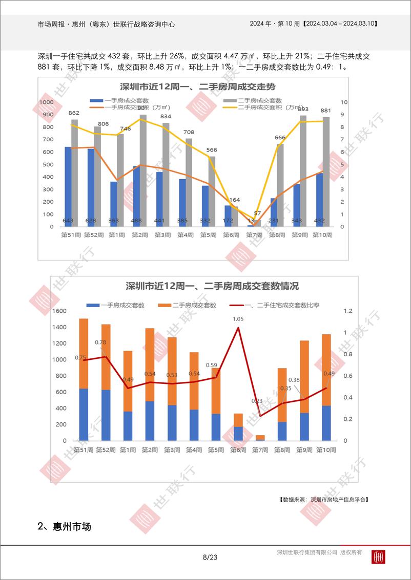 《2024031惠州2024年第10周房地产市场周报-23页》 - 第8页预览图