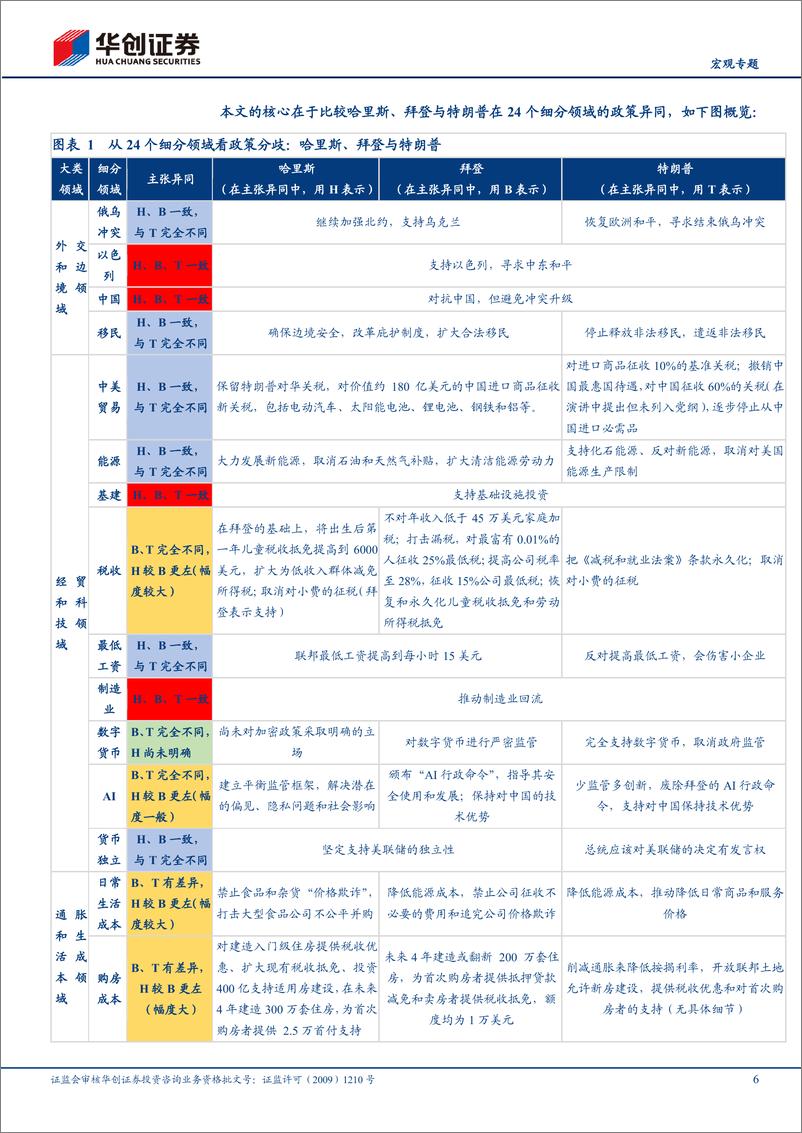 《【宏观专题】2024美国大选系列三：24个领域的左与右，哈里斯VS特朗普-240820-华创证券-20页》 - 第6页预览图