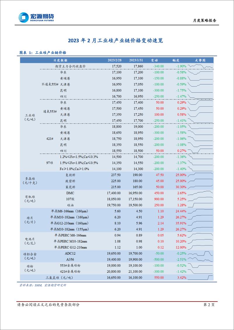 《月度策略报告：多空并存，硅价弱稳-20230309-宏源期货-22页》 - 第3页预览图