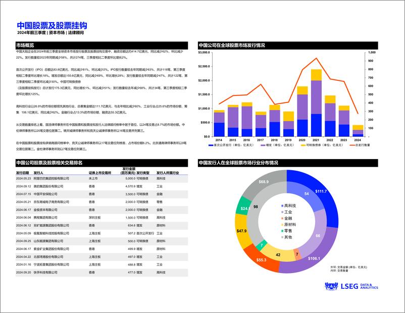 《二〇二四年前三季度中国资本市场报告及法律顾问榜单》 - 第2页预览图