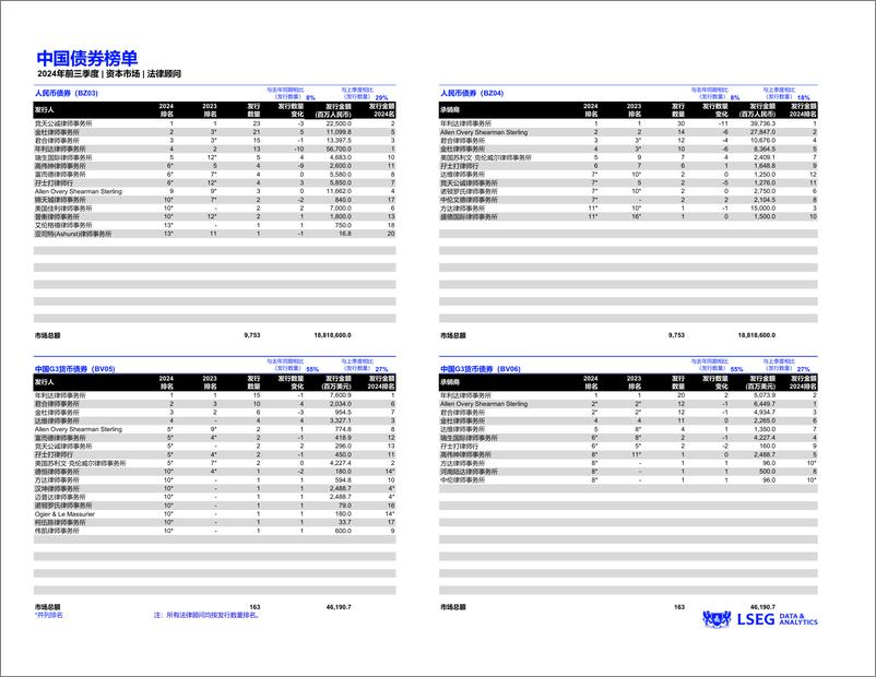 《二〇二四年前三季度中国资本市场报告及法律顾问榜单》 - 第5页预览图