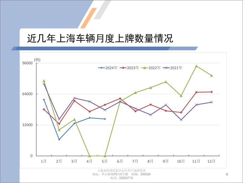 《2024年5月份上海汽车市场上牌情况-9页》 - 第4页预览图