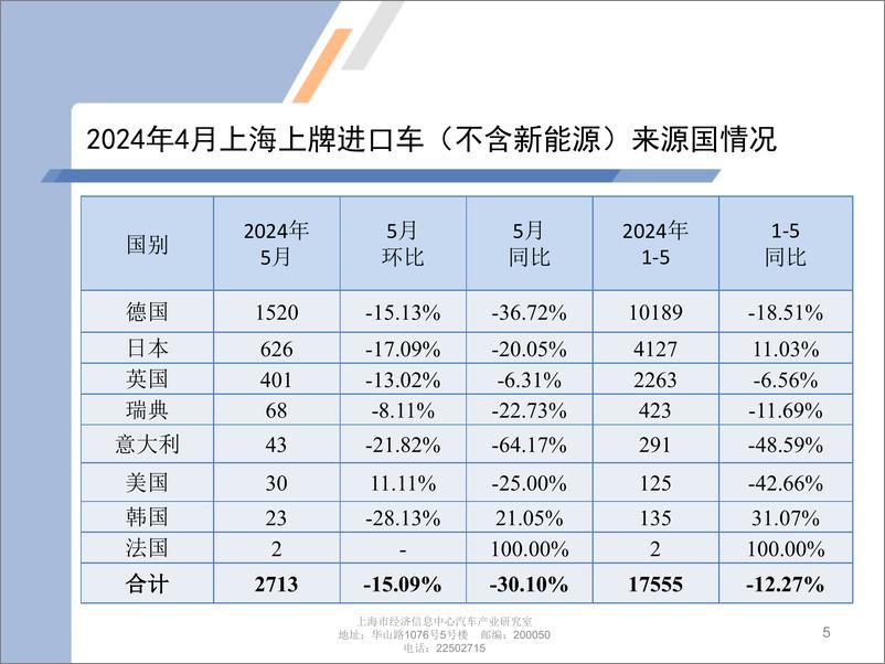 《2024年5月份上海汽车市场上牌情况-9页》 - 第5页预览图