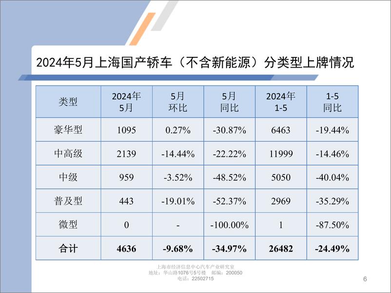 《2024年5月份上海汽车市场上牌情况-9页》 - 第6页预览图