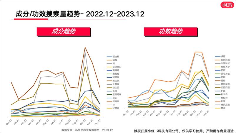 《小红书大健康行业月报（2023年12月）》 - 第6页预览图