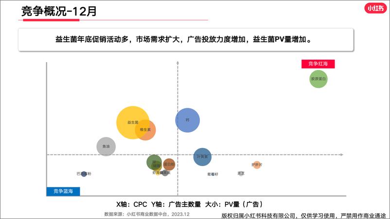 《小红书大健康行业月报（2023年12月）》 - 第8页预览图