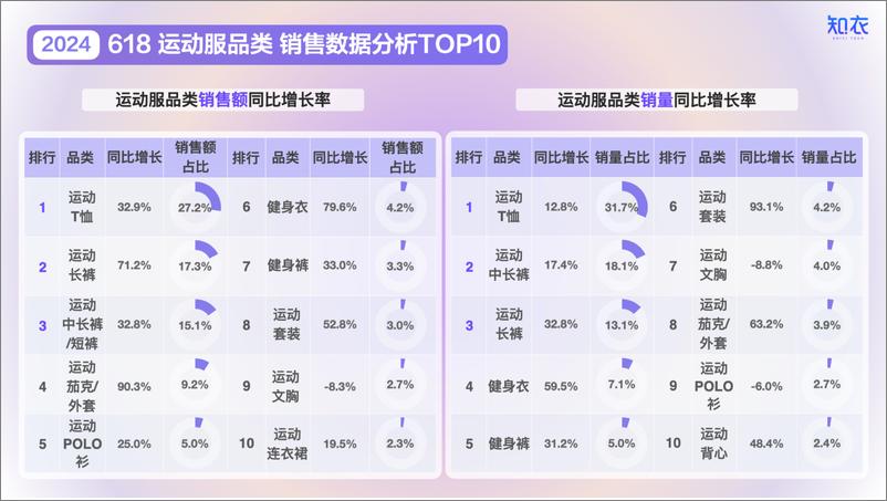 《2024天猫618运动服整体销售复盘》 - 第4页预览图