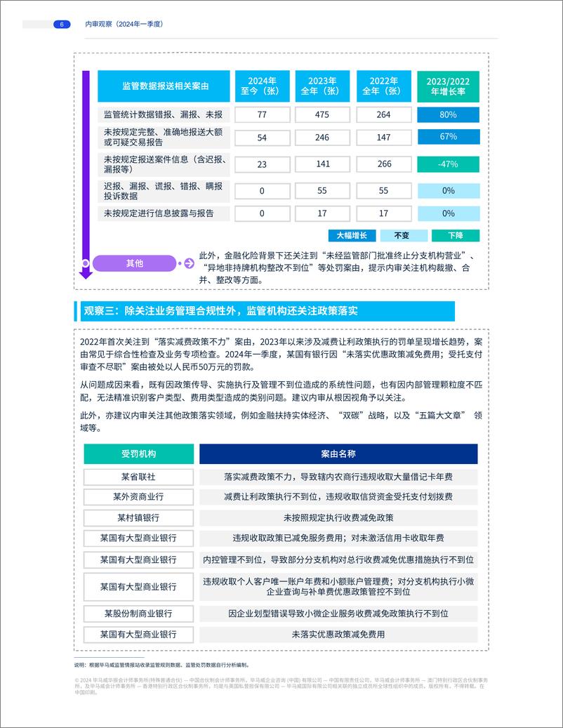 《2024年一季度商业银行内审观察-9页》 - 第5页预览图