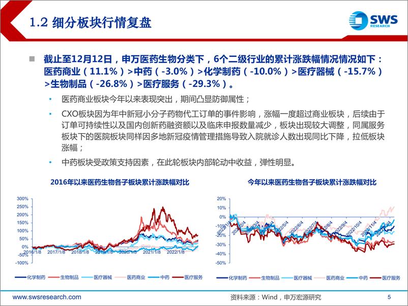 《2023年医药生物行业投资策略：走出集采与疫情影响，迈入创新兑现新纪元-20221214-申万宏源-54页》 - 第6页预览图