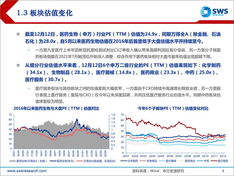 《2023年医药生物行业投资策略：走出集采与疫情影响，迈入创新兑现新纪元-20221214-申万宏源-54页》 - 第7页预览图