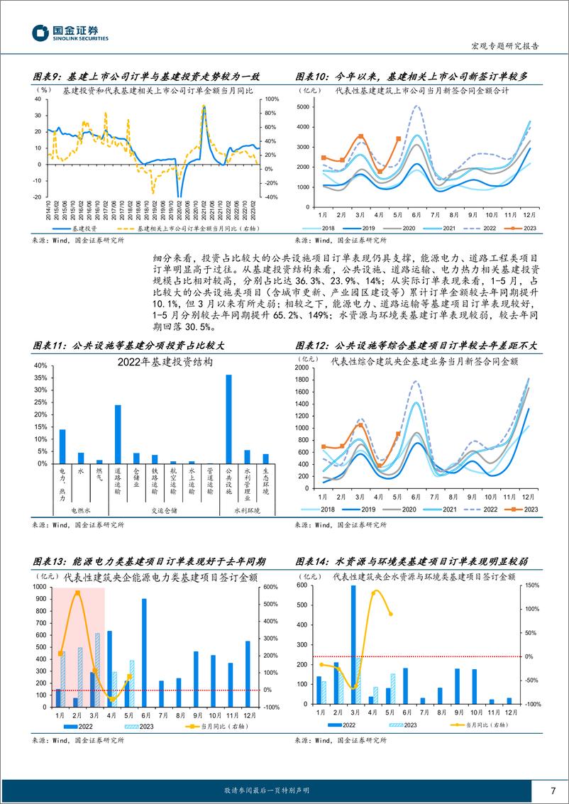 《见微知著系列之五十五：基建落地“新”变化？-20230621-国金证券-19页》 - 第8页预览图