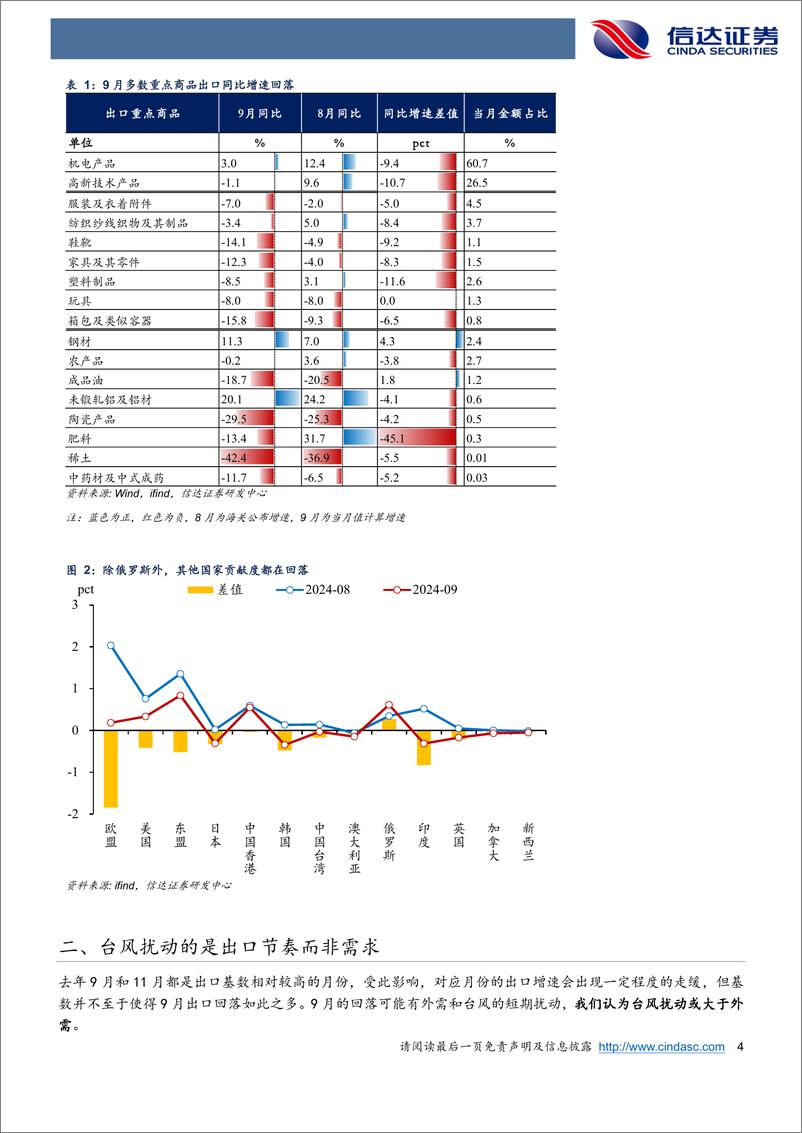 《抛开台风影响，外需仍在观望-241015-信达证券-10页》 - 第4页预览图