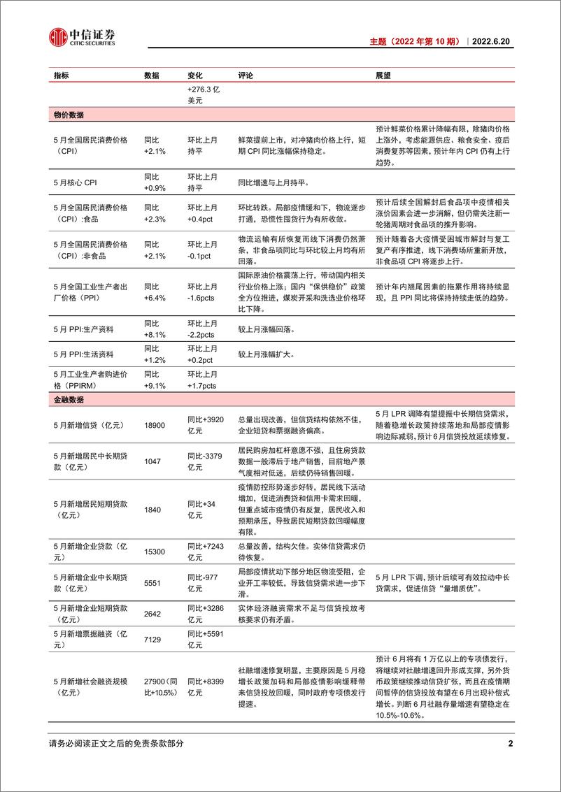 《主题（2022年第10期）：透析2022年5月经济数据-20220620-中信证券-18页》 - 第6页预览图