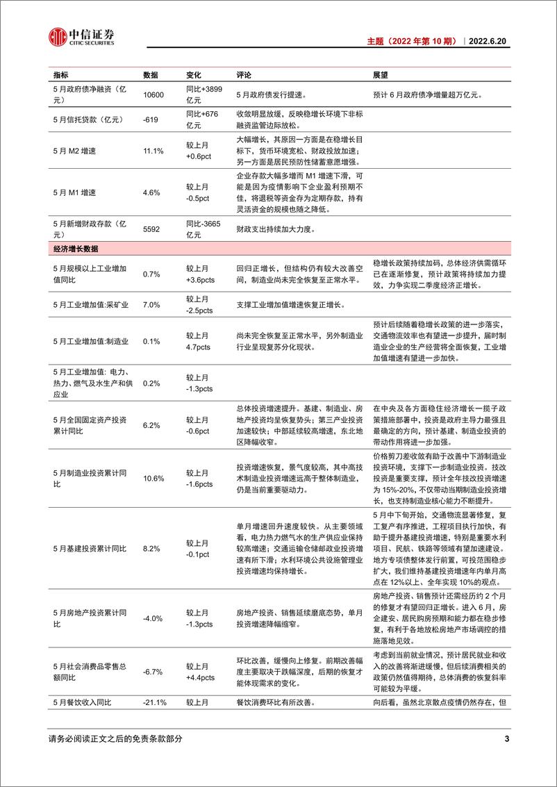 《主题（2022年第10期）：透析2022年5月经济数据-20220620-中信证券-18页》 - 第7页预览图