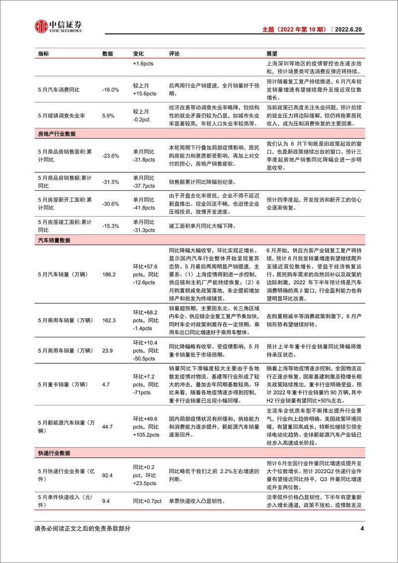 《主题（2022年第10期）：透析2022年5月经济数据-20220620-中信证券-18页》 - 第8页预览图