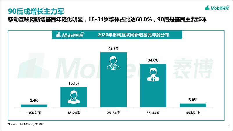 《2020中国基民图鉴-Mob研究院-202008》 - 第5页预览图