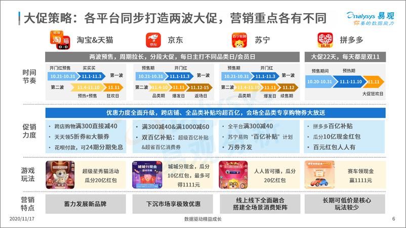 《2020年双十一购物节盘点-易观-202011》 - 第6页预览图