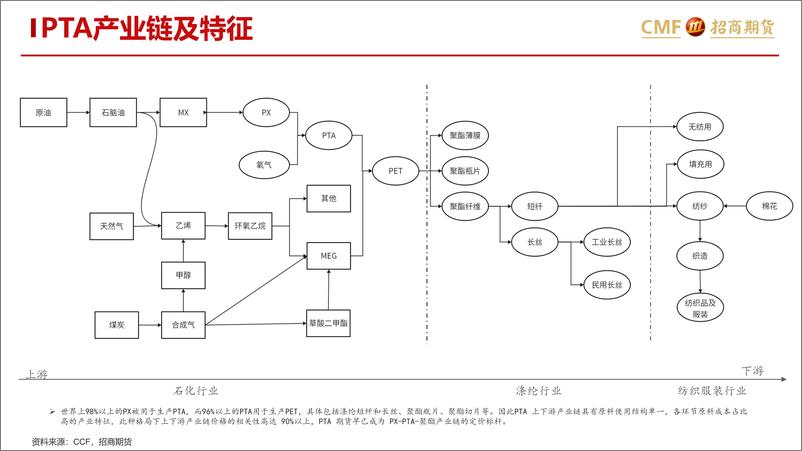 《招商期货-瓶片系列专题_瓶片原料篇_PTA的历史脉络与现实透视》 - 第6页预览图