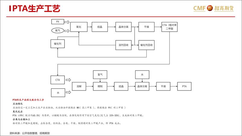 《招商期货-瓶片系列专题_瓶片原料篇_PTA的历史脉络与现实透视》 - 第7页预览图