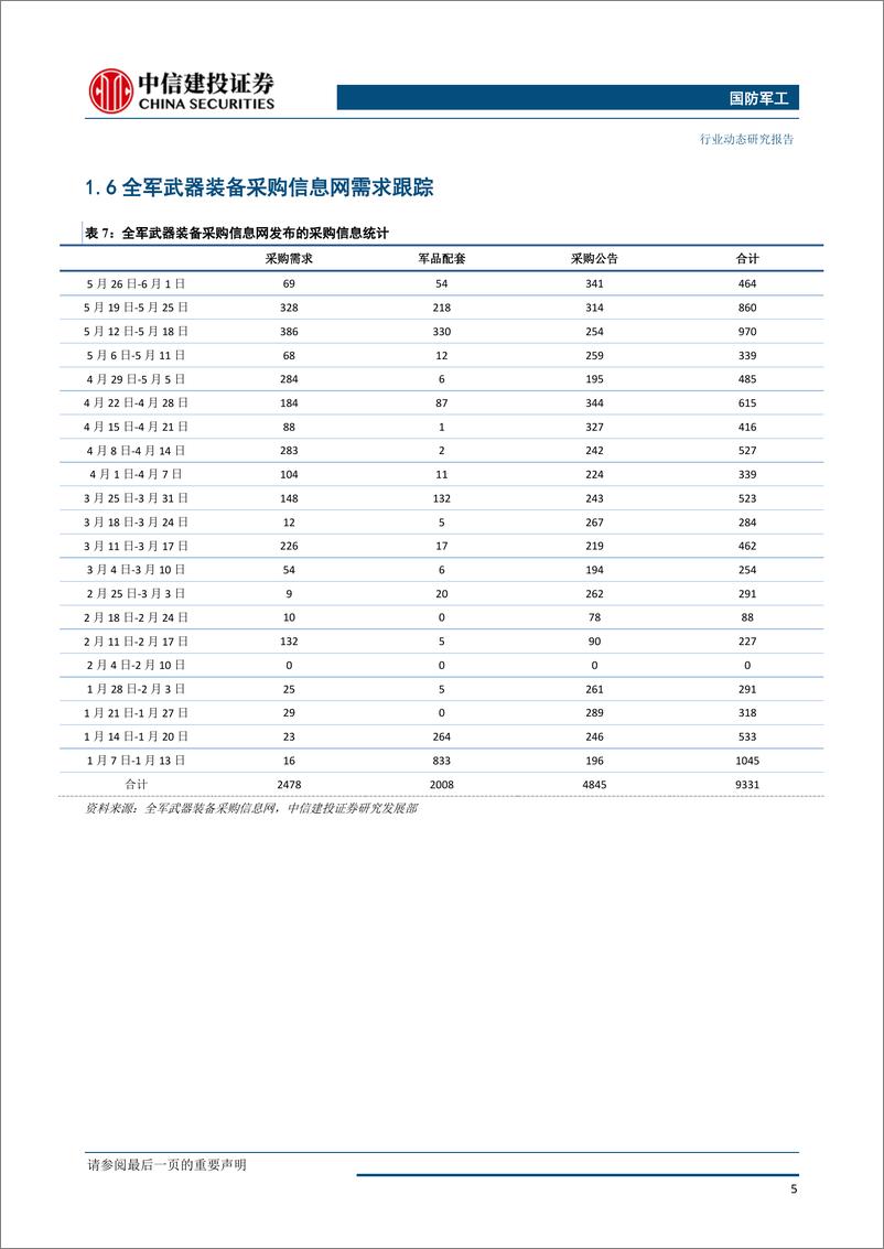 《国防军工行业：国产雷达应用大兴机场，关注自主可控投资机会-20190603-中信建投-24页》 - 第7页预览图