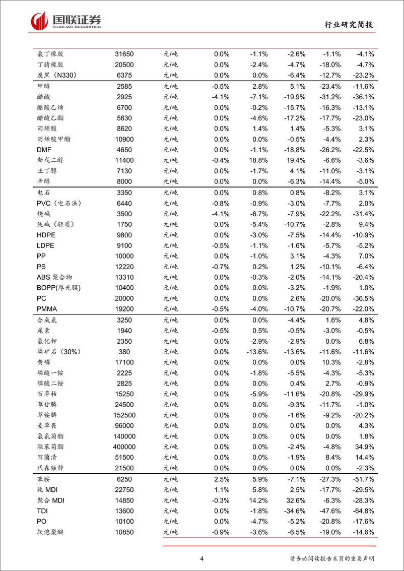 《化工行业：化工品价格整体维稳，持续关注板块补涨行情-20190317-国联证券-17页》 - 第5页预览图