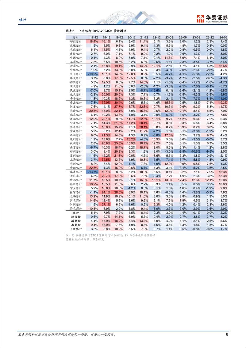 《银行业专题研究：业绩磨底，静待拐点》 - 第6页预览图