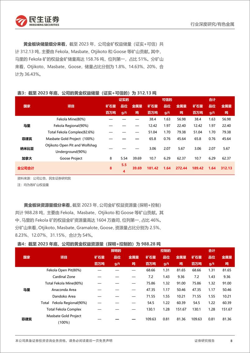 《有色金属行业海外黄金股观察系列之八：B2Gold，低成本黄金矿企的扩张之路-241117-民生证券-22页》 - 第8页预览图