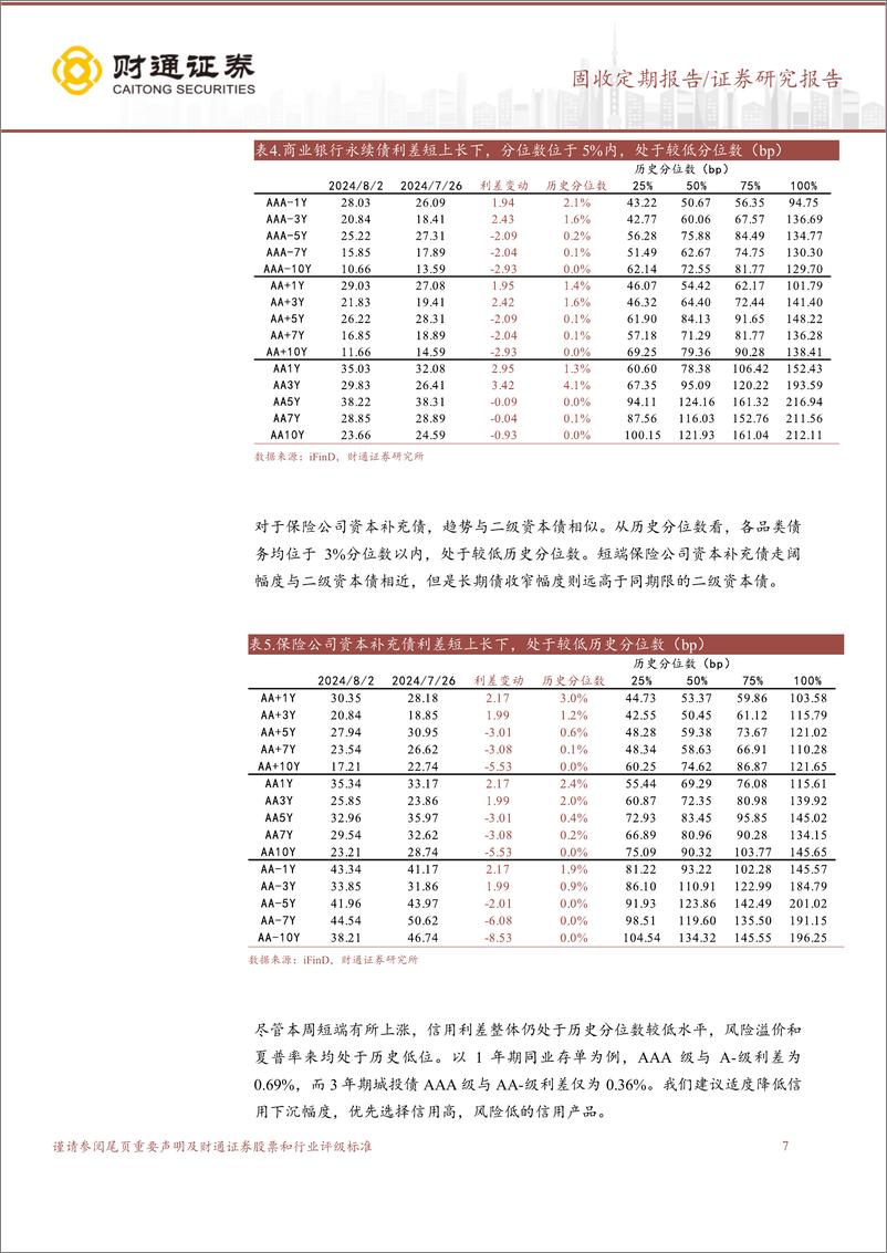 《固收定期报告：降息“组合拳”下，信用利差短上长下-240805-财通证券-15页》 - 第7页预览图