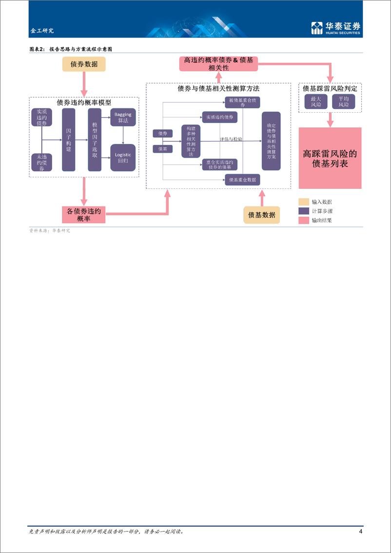 《金工深度研究：债券违约与债基踩雷概率预测方案-20221223-华泰证券-25页》 - 第5页预览图