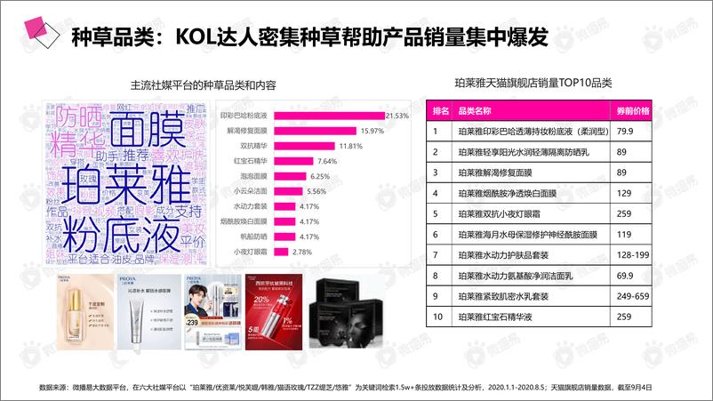 《2020年极致爆品的进阶之路——详析珀莱雅的社媒营销策略-微播易-202009》 - 第8页预览图